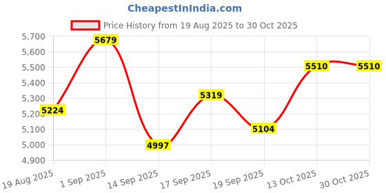 flipkart.com ososam Platinum Ceramic Western Toilet/Water Closet/Commode With Soft Close Toilet Seat Western Commode ososam Price History Graph from 19 Aug 2025 to 30 Oct 2025