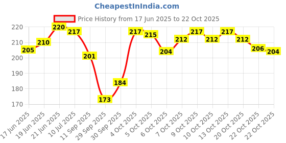 flipkart.com topaz Platinum Coated Shaving Blades For Men topaz Price History Graph from 17 Jun 2025 to 22 Oct 2025