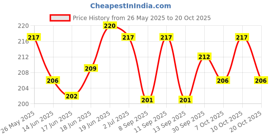 flipkart.com topaz Platinum Double Edges Salon Shaving Blades topaz Price History Graph from 26 May 2025 to 20 Oct 2025