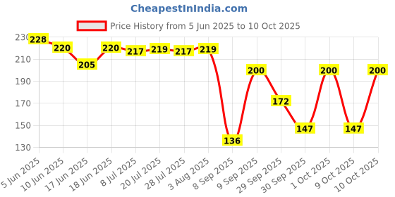 flipkart.com topaz Platinum Double Edges Shaving Blades For Men Combo Pack topaz Price History Graph from 5 Jun 2025 to 10 Oct 2025