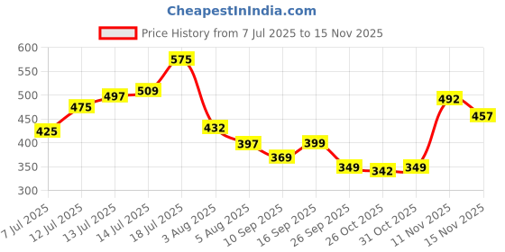 flipkart.com fashion colour Platinum Double Head Mascara For Upper & Lower Lashes - 10 ml fashion colour Price History Graph from 7 Jul 2025 to 15 Nov 2025