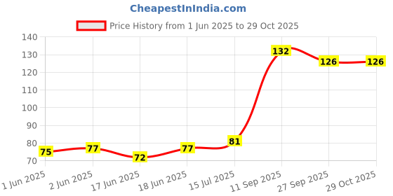 flipkart.com apsara Platinum Extra Dark - Pack of 10 Pencil apsara Price History Graph from 1 Jun 2025 to 29 Oct 2025