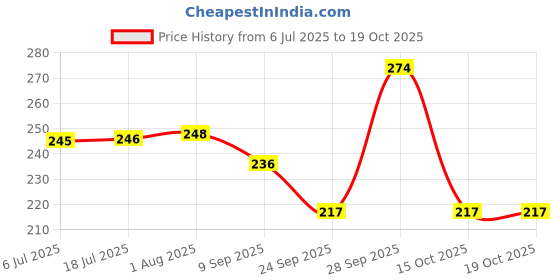flipkart.com apsara Platinum Extra Dark Pencil apsara Price History Graph from 6 Jul 2025 to 18 Oct 2025