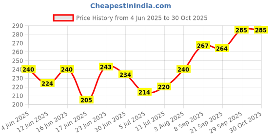 flipkart.com apsara PLATINUM EXTRA DARK PENCILS ( PACK OF 50 PENCILS + 5 SHARPENERS + 5 ERASERS ) Pencil apsara Price History Graph from 4 Jun 2025 to 30 Oct 2025