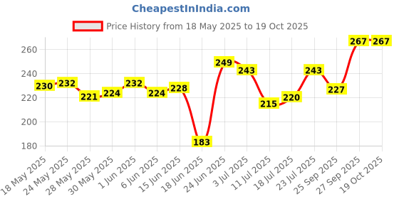 flipkart.com apsara Platinum Extra Dark Pencils Pencil apsara Price History Graph from 18 May 2025 to 19 Oct 2025