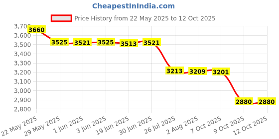 flipkart.com digitek Platinum Extra Power Secondary Li-ion Rechargeablefor EN-EL25Battery digitek Price History Graph from 22 May 2025 to 11 Oct 2025