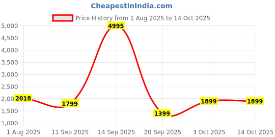 flipkart.com digitek Platinum FZ100Battery digitek Price History Graph from 1 Aug 2025 to 13 Oct 2025