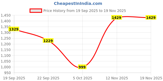 flipkart.com plantex Platinum High Grade Folding Rack/Stand (2 feet/24") Bathroom Accessories Silver Towel Holder plantex Price History Graph from 19 Sep 2025 to 17 Nov 2025
