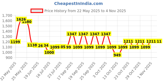 flipkart.com digitek Platinum LP-E6Battery digitek Price History Graph from 22 May 2025 to 3 Nov 2025