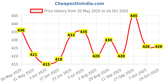 flipkart.com fumify Platinum Majesty Frostbite Premium Shisha , 9.5 inch Aluminium Hookah fumify Price History Graph from 30 May 2025 to 22 Oct 2025