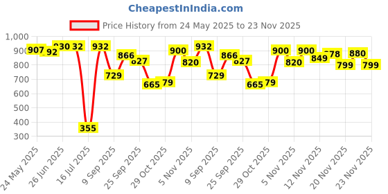 flipkart.com muscletech Platinum Multivitamin, Vitamin C for Immune Support, 18 Vitamins & Minerals muscletech Price History Graph from 24 May 2025 to 23 Nov 2025