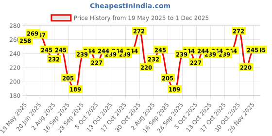 flipkart.com wild stone code Platinum No Gas Body Perfume | Long Lasting Deodorant | Designed in France Deodorant Spray-For Men wild stone code Price History Graph from 19 May 2025 to 1 Dec 2025