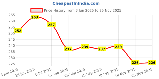 flipkart.com apsara Platinum-pencil_Extra-Dark(Box) Pencil apsara Price History Graph from 3 Jun 2025 to 24 Nov 2025