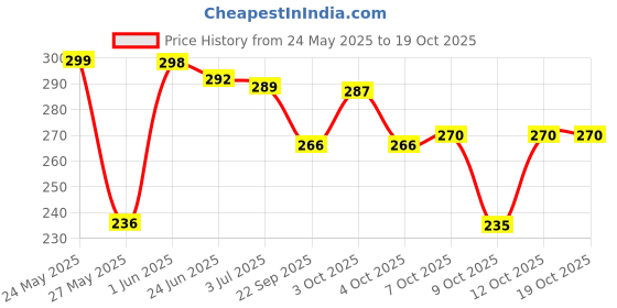 flipkart.com apsara Platinum Pencils 50 Pcs Jar Pencil apsara Price History Graph from 24 May 2025 to 17 Oct 2025