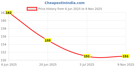 flipkart.com silvoswan Platinum Plated King Crown Queen Couple Ring for Lovers Adjustable Ring Metal Platinum Plated Ring Set silvoswan Price History Graph from 6 Jun 2025 to 7 Nov 2025