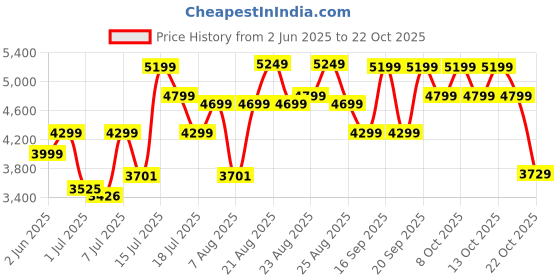 flipkart.com wonderchef Platinum Plus Digital Air Fryer wonderchef Price History Graph from 2 Jun 2025 to 22 Oct 2025