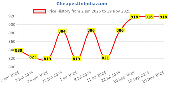 flipkart.com moody PLATINUM SERIES ROSE GOLD IPHONE 6.5cm RECHARGEABLE Flameless Cigarette Visit Website www.myfirstdot.com Pocket Lighter moody Price History Graph from 2 Jun 2025 to 18 Nov 2025