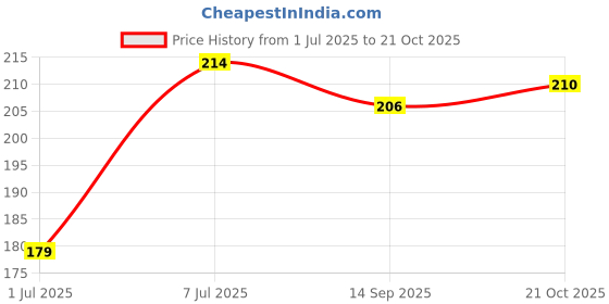 flipkart.com topaz Platinum Sputtered Edges Razor Blades - Pack Of 100, Men topaz Price History Graph from 1 Jul 2025 to 21 Oct 2025