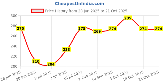 flipkart.com topaz Platinum Sputtered Edges Razor Blades - Pack Of 150, Men topaz Price History Graph from 28 Jun 2025 to 21 Oct 2025