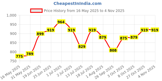 flipkart.com plantex Platinum Stainless Steel 304 Grade Squaro Toilet Paper Roll Holder/Toilet Paper Holder in Bathroom/Kitchen/Bathroom Accessories(Chrome) Stainless Steel Toilet Paper Holder plantex Price History Graph from 16 May 2025 to 2 Nov 2025