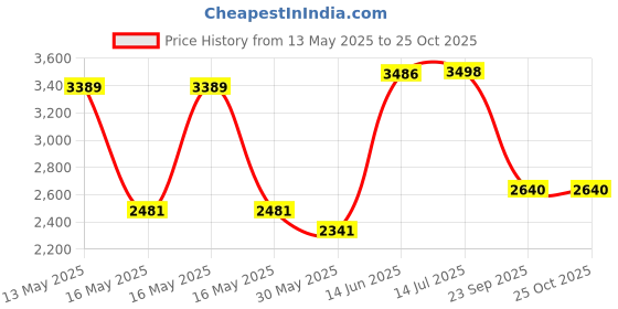 flipkart.com primos Platinum Stainless Steel Mirror Storage Shleves Bathroom Cabinet 10x5x16 Inches Stainless Steel Wall Shelf primos Price History Graph from 13 May 2025 to 25 Oct 2025