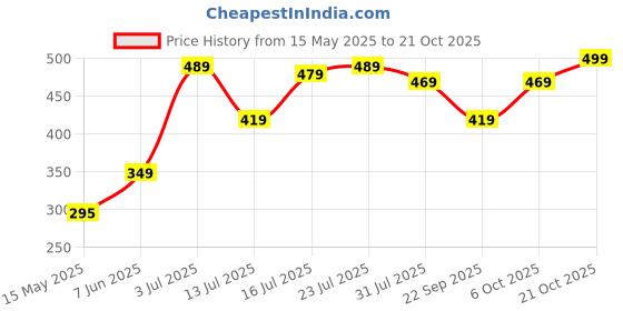 flipkart.com plantex by plantex Platinum Stainless Steel Napkin Ring/Towel Ring/Napkin Holder/Bathroom Accessories Silver Towel Holder plantex by plantex Price History Graph from 15 May 2025 to 21 Oct 2025