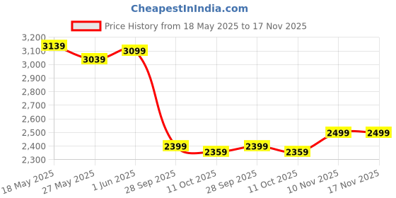 flipkart.com vinod Platinum Straight Triply Stainless Steel Inner Lid 2 L Induction Bottom Pressure Cooker vinod Price History Graph from 18 May 2025 to 17 Nov 2025