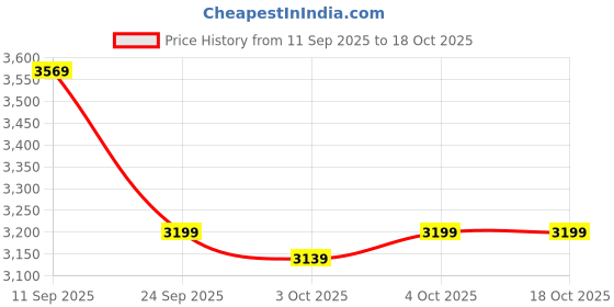 flipkart.com vinod Platinum Straight Triply Stainless Steel Inner Lid 5 L Induction Bottom Pressure Cooker vinod Price History Graph from 11 Sep 2025 to 18 Oct 2025