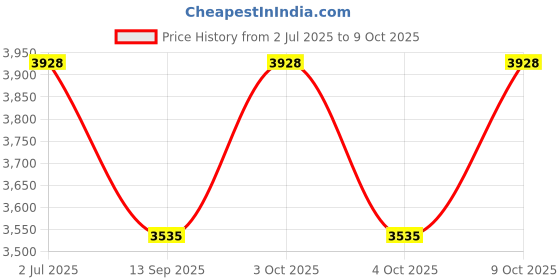 flipkart.com platinum studio Men 2 Piece Printed Suit platinum studio Price History Graph from 2 Jul 2025 to 9 Oct 2025