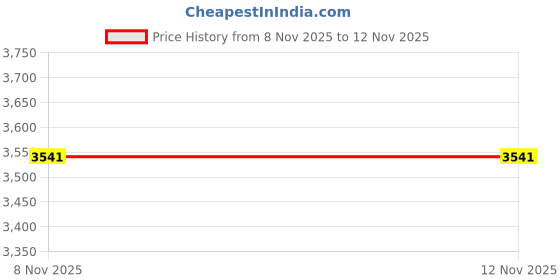 flipkart.com platinum studio Men Suit Set Solid Suit platinum studio Price History Graph from 8 Nov 2025 to 12 Nov 2025