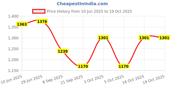 flipkart.com platinum studio Self Design Men Waistcoat platinum studio Price History Graph from 10 Jun 2025 to 18 Oct 2025