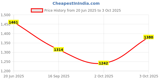 flipkart.com platinum studio Self Design Men Waistcoat platinum studio Price History Graph from 20 Jun 2025 to 3 Oct 2025