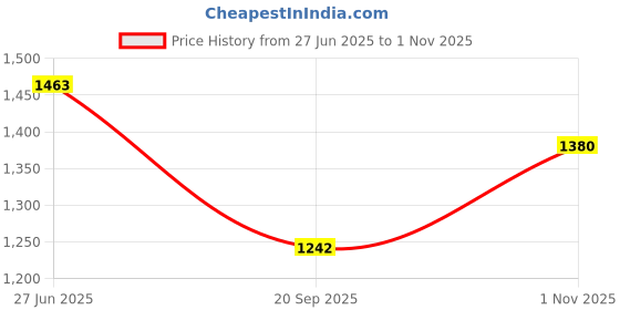 flipkart.com platinum studio Solid Men Waistcoat platinum studio Price History Graph from 27 Jun 2025 to 1 Nov 2025