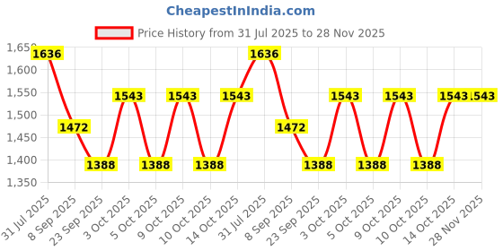 flipkart.com platinum studio Solid Men Waistcoat platinum studio Price History Graph from 31 Jul 2025 to 27 Nov 2025