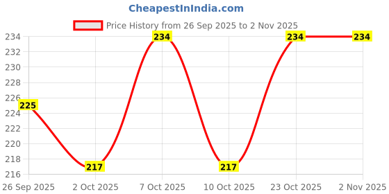 flipkart.com embassy Platinum Table Spoon 6 Pieces Table Fork 6 Pieces Stainless Steel, Steel Table Spoon, Dessert Spoon, Tea Spoon Set embassy Price History Graph from 26 Sep 2025 to 2 Nov 2025