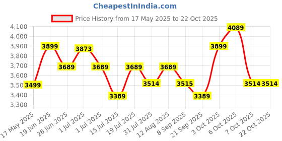 flipkart.com plantex Platinum Tabletop Wash Basin/Wash Basin for Bathroom (White, 24.5 x 16.5 x 5 Inch) Counter Top plantex Price History Graph from 17 May 2025 to 21 Oct 2025