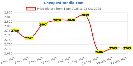 flipkart.com vinod Platinum Triply Stainless Steel Deep Frypan with Riveted Sturdy Handle Fry Pan 22 cm diameter with Lid 2.4 L capacity vinod Price History Graph from 1 Jun 2025 to 22 Oct 2025