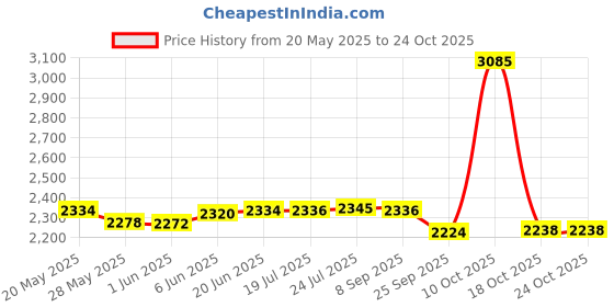 flipkart.com vinod Platinum Triply Stainless Steel Frypan 22 cm Diameter with Riveted Sturdy Handle Fry Pan 22 cm diameter 2.5 L capacity vinod Price History Graph from 20 May 2025 to 22 Oct 2025