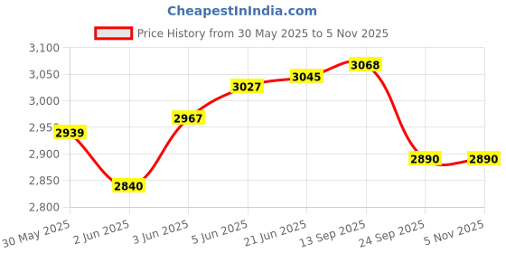 flipkart.com vinod Platinum Triply Stainless Steel Outer Lid Pressure Cooker 2 L Induction Bottom Pressure Cooker vinod Price History Graph from 30 May 2025 to 4 Nov 2025