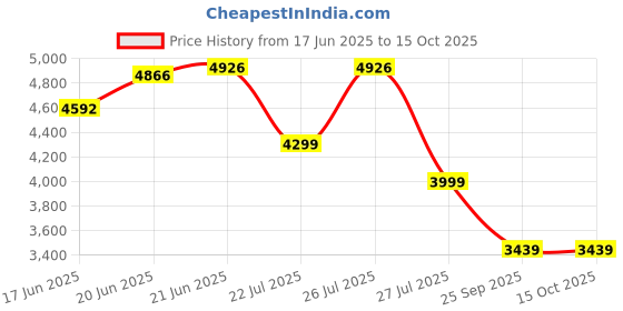 flipkart.com vinod Platinum Triply Stainless Steel Outer Lid Pressure Cooker 5 L Induction Bottom Pressure Cooker vinod Price History Graph from 17 Jun 2025 to 14 Oct 2025