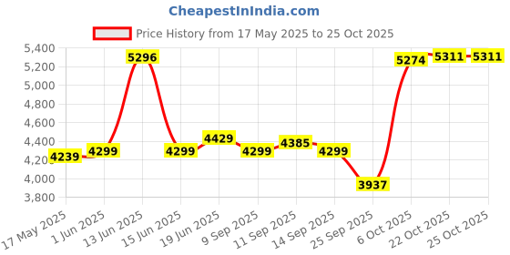 flipkart.com vinod Platinum Triply Stainless Steel Outer Lid Pressure Cooker 7 L Induction Bottom Pressure Cooker vinod Price History Graph from 17 May 2025 to 25 Oct 2025