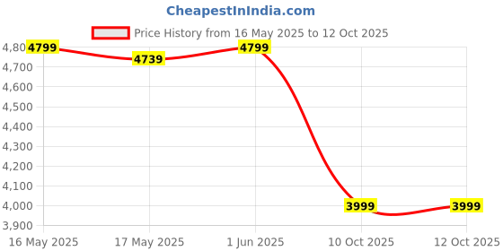 flipkart.com vinod Platinum Triply Stainless Steel Pressure Cooker Combo Set of 2,Common Lid 2 L, 3 L Induction Bottom Pressure Cooker & Pressure Pan vinod Price History Graph from 16 May 2025 to 12 Oct 2025