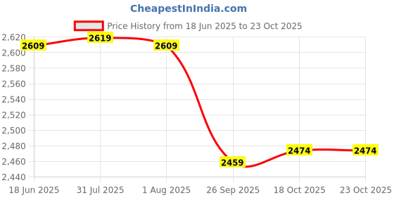 flipkart.com vinod Platinum Triply X Fry Pan | Frying Pan of 20 cm Diameter with Honeycomb Fry Pan 20 cm diameter 1 L capacity vinod Price History Graph from 18 Jun 2025 to 22 Oct 2025