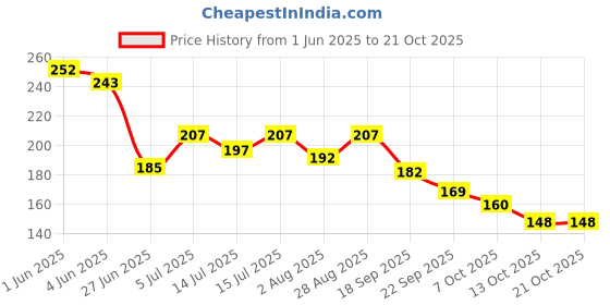 flipkart.com gleevia Platinum UV Nail 3D Gel Polish for Professionals 8ml Pack P1 Silver gleevia Price History Graph from 1 Jun 2025 to 20 Oct 2025