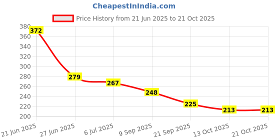 flipkart.com gleevia Platinum UV Nail 3D Gel Polish for Professionals 8ml Pack P4 Gold gleevia Price History Graph from 21 Jun 2025 to 20 Oct 2025