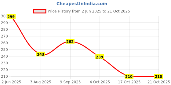 flipkart.com gleevia Platinum UV Nail 3D Gel Polish for Professionals 8ml Pack P5 Pink gleevia Price History Graph from 2 Jun 2025 to 20 Oct 2025
