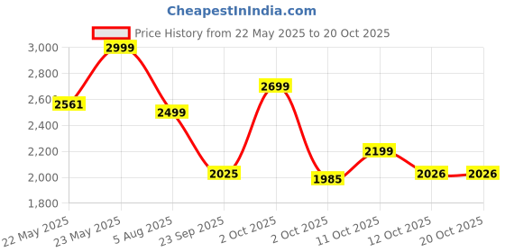 flipkart.com nakpro Platinum Whey Protein Isolate with Creatine Monohydrate | 100g Creatine + Whey Protein nakpro Price History Graph from 22 May 2025 to 20 Oct 2025