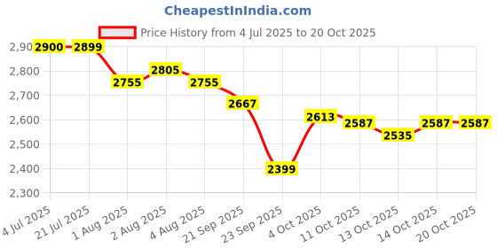 flipkart.com nakpro Platinum Whey Protein Isolate with Protein Shaker Bottle Whey Protein nakpro Price History Graph from 4 Jul 2025 to 20 Oct 2025