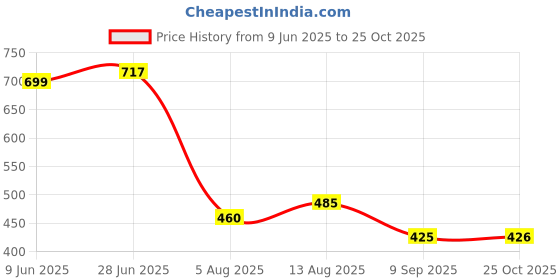 flipkart.com platinumcartz Men Colorblock Casual Jacket platinumcartz Price History Graph from 9 Jun 2025 to 25 Oct 2025