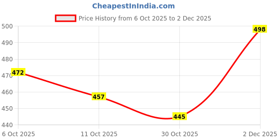 flipkart.com platinumcartz Men Colorblock Casual Jacket platinumcartz Price History Graph from 6 Oct 2025 to 2 Dec 2025